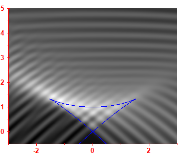 First derivative of the smoothed level density